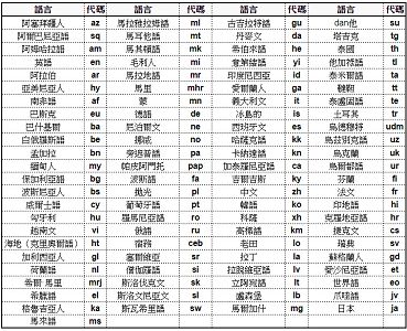 Read more about the article App Inventor學習記錄(6)-Yandex translate翻譯支援的語系