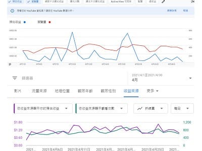 Read more about the article 依據 2021.04月份 adsense和 youtube的數據來說明，為什麼文章寫好，我還要花時間做影片