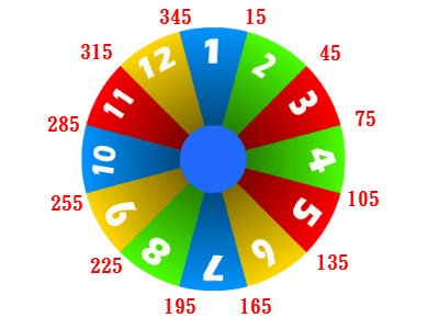 Read more about the article App Inventor學習記錄163-命運轉盤小遊戲3~決定轉盤停止是轉到幾號