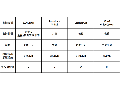 Read more about the article 4個快速無損裁切影片的軟體，Bandicut、joyoshare、losslesscut、moo video cutter比較及使用方法