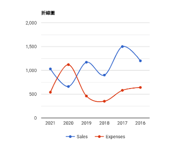 Read more about the article App Inventor學習記錄190-支援折線圖等 5種圖表的外掛~ChartMakerPlus